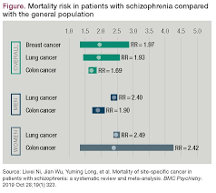Although there are some cases of lung cancers in young people, primary lung cancers are small cell lung cancer (sclc): Special Issues In Schizophrenia And Cancer