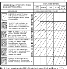 Determination Of Geological Strength Index Of Jointed Rock