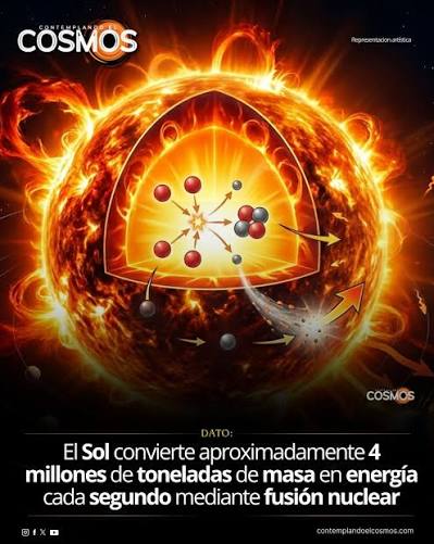 La nucleosíntesis solar opera mediante la cadena protón-protón, fusionando  hidrógeno en helio. Clásicamente, los 15 millones de Kelvin del núcleo son  insuficientes para que los protones superen su tremenda repulsión  electrostática (barrera