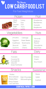The Ultimate Keto Grocery List Count Health First Low Carb Food List Food Lists Ketogenic Diet Meal Plan
