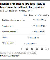 2.you have a friend who has a speech impairment and sometimes you're not sure what he said. 7 Facts About Americans With Disabilities Pew Research Center