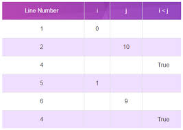 Using Trace Tables 101 Computing