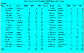 Espns 2017 18 Monday Night Football Schedule Is Better But