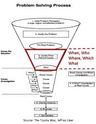 Using The Wrong Set Of 5 Whys Problem Solving 5 Whys Process Improvement