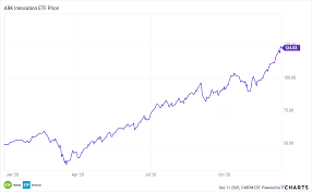 The advisory firm, led by catherine wood, has an impressive track record doing what most stock. An Innovation Thematic Play Is Now The Largest Active Etf Nasdaq