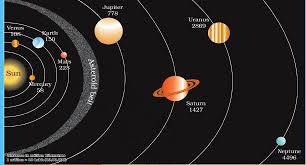 Our solar system's star that is made of hydrogen and helium gases, and supplies the heat and light that sustains life on earth. Draw A Diagram Showing The Eight Planets Of The Solar System In Their Orbits Around The Sun Also Prepare A Table Mentioning The Length Of Their Days And Years