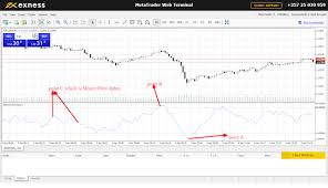 Money Flow Index Mfi How To Analyze The Financial Market