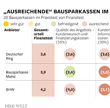 Die deutsche bank und das bhw bietet zusammen verschiedene formen des bausparens an. Stiftung Warentest Bausparkassen Beraten Ihre Kunden Oft Falsch Welt