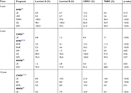 About 10% of invasive breast cancers are this. The Prognostic Comparison Of Four Molecular Subtypes Of Breast Cancer Download Scientific Diagram
