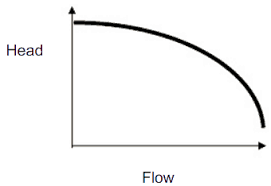 Pump Head Performance Curve Of Centrifugal Pump