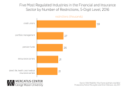 Regulatory Accumulation In The Financial Sector Mercatus
