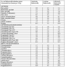 Pflanzliche lebensmittel enthalten viele ballaststoffe und können, richtig angewendet, der gesundheit mehr als nützlich sein. Ballaststoffreiche Ernahrung Tabelle