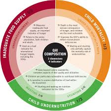 in charts global hunger the globalist