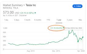 1, 1980) and can download intraday, daily, weekly, monthly or quarterly data on the historical download tab.additional underlying chart data and study values can be downloaded using the interactive charts. Google Stock Graphs What Does The Percentage Point Refer To Personal Finance Money Stack Exchange