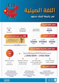 كلية اللغات والترجمة On Twitter تعلن كلية اللغات والترجمة بجامعة الملك سعود Ksu عن فتح باب التحويل الى قسم اللغة الصينية والترجمة بشطر الطالبات للفصل الدراسي الاول 1442 هـ وفقا للشروط المرفقة