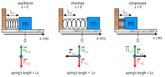 Module 2 Hooke S Law For Elastic Restoring Force Per Wiki