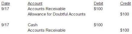 Today, this idea is known as de broglie's hypothesis of matter waves.in 1926, de broglie's hypothesis, together with bohr's early. Direct Write Off And Allowance Methods For Dealing With Bad Debt Accounting In Focus