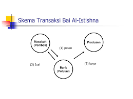 Aplikasi bai istisna dalam pembelian kereta. Akuntansi Transaksi Istishna Ppt Download