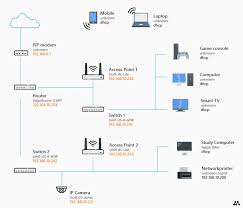 To connect two or more network devices are used the network cables. Home Network Diagram All Network Layouts Explained