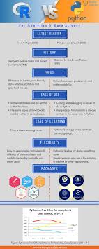 R Vs Python Important Comparison In Regarding To Data Science And Usages And Implementation Of R Programming Data Science Learning Data Science Data Scientist