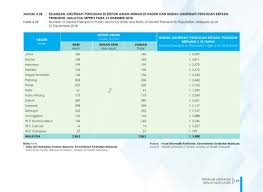 Senarai di bawah menunjukkan senarai populasi penduduk di setiap negeri di malaysia mengikut populasi keseluruhan serta mengikut populasi penduduk bandar. Page 161 Petunjuk Kesihatan 2019
