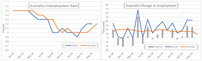 Aud Usd Australian Dollar Eyes Jobs Data Rba Rate Cut Bets
