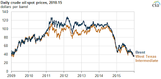 Crude Oil Prices Started 2015 Relatively Low Ended The Year