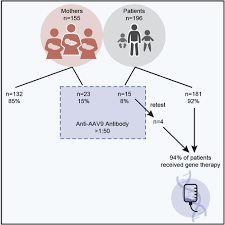 Be employed in the highest paying. Adeno Associated Virus Serotype 9 Antibodies In Patients Screened For Treatment With Onasemnogene Abeparvovec Molecular Therapy Methods Clinical Development