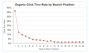 Comparison Of Google Clickthrough Rates By Position Smart