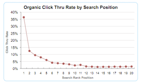 comparison of google clickthrough rates by position smart