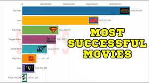 Best feel good & uplifting movies of all time. All Time Most Successful Movie Franchises 1980 2020 Youtube
