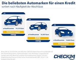 Autokredite Verbraucher Finanzieren Am Haufigsten Vw Bmw Und Mercedes Presseportal