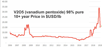 delrey metals a canadian vanadium play