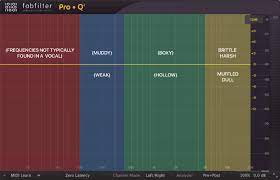 Vocals Eq Cheat Sheet In 2021 Music Mixing Music Engineers Drum And Bass