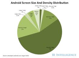Chart Update Android Platform And Screen Size Distribution