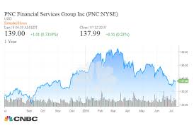 Pnc Shares Gain After Higher Commercial Lending Leads To