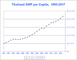 thailand gross domestic product gdp and gdp growth rates