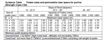 Rafters Span Tables For Roof Construction Right Survey