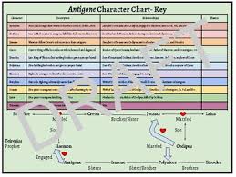 Antigone Character Description Relationships Activity Chart And Family Tree