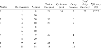 Get our 1000+ page pdf and lean forms from our extensive guide. Cycle Time Delay Time And Efficiency Calculation For A Short Sleeve Download Table