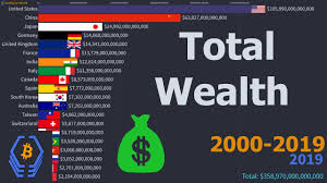 Total Wealth (USD) | 2000 ...