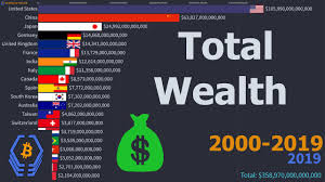Richest Country in the World!! | Total Wealth (USD) | 2000 - 2019 - YouTube