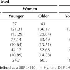 Diastolic is the measurement of pressure when the heart is resting. Average Blood Pressure By Age Group Gender And Medication Status Download Table