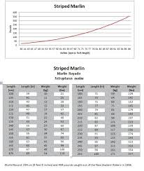 Fish Weight From Length Conversion Tables Mexico Fish