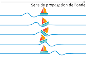 Prouve le lien entre onde stationnaire et onde progressive : Cours Lelivrescolaire Fr