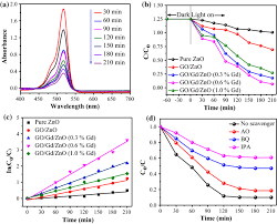 Download untuk request silahkan tulis di kolom… Insights Into The Complementary Behaviour Of Gd Doping In Go Gd Zno Composites As An Efficient Candidate Towards Photocatalytic Degradation Of Indigo Carmine Dye Springerlink