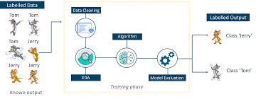 List, definition, examples, advantages, and disadvantages. Introduction To Machine Learning Machine Learning Basics Edureka