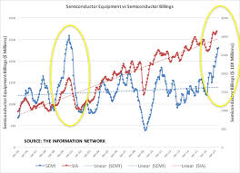 Why Semiconductor Equipment Stocks Are Struggling In 2