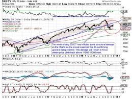 Market Outlook Dalal Street Week Ahead Nifty Likely To