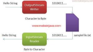 Image result for Java outputstream